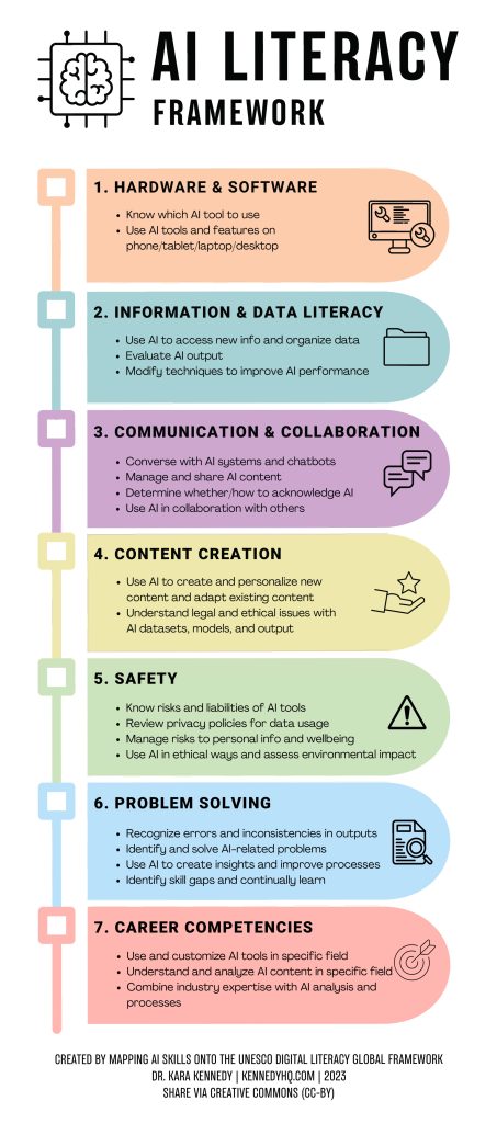 AI Literacy Framework graphic