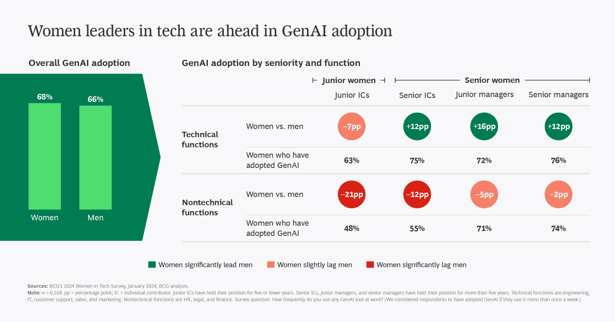 Gender and Age Gaps in Generative AI - AI Literacy Institute
