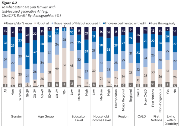 Gender and Age Gaps in Generative AI - AI Literacy Institute