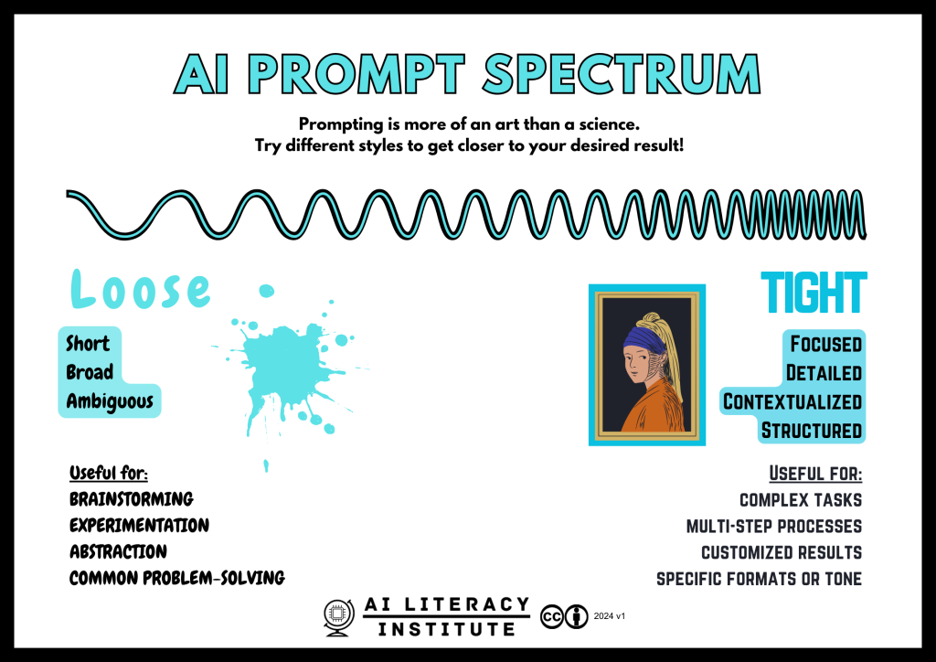 AI Prompt Spectrum from AI Literacy Institute