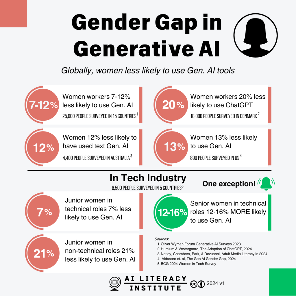 Gender Gap in Generative AI infographic from AI Literacy Institute