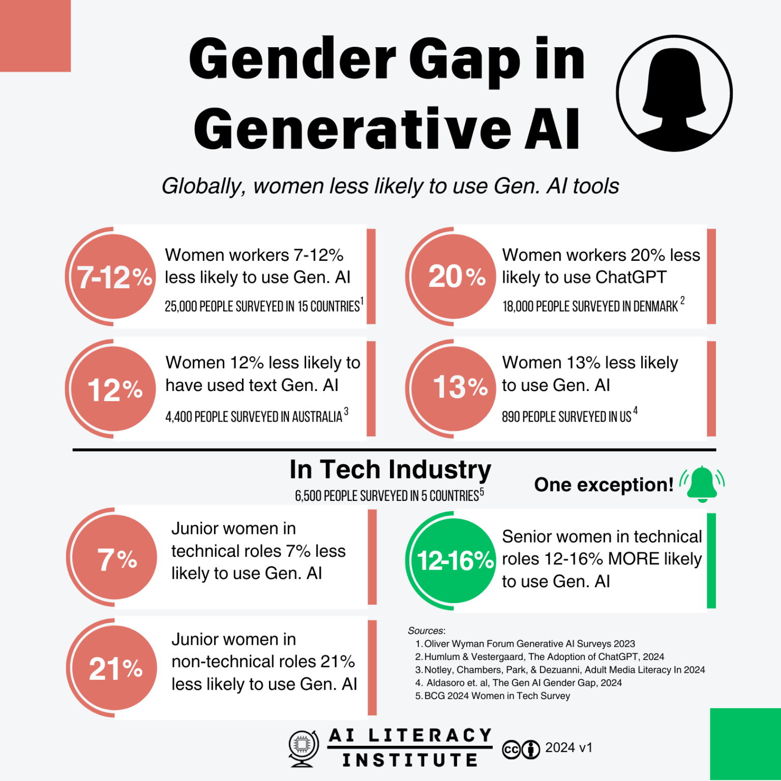 Gender and Age Gaps in Generative AI - AI Literacy Institute