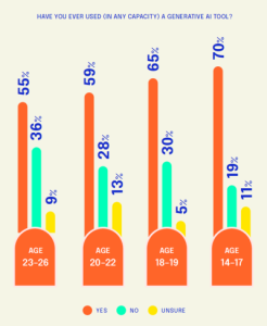 Gender and Age Gaps in Generative AI - AI Literacy Institute