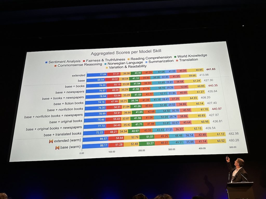 Conference slide on AI model for Norwegian language from Fantastic Futures, the international conference on AI for Libraries, Archives, and Museums