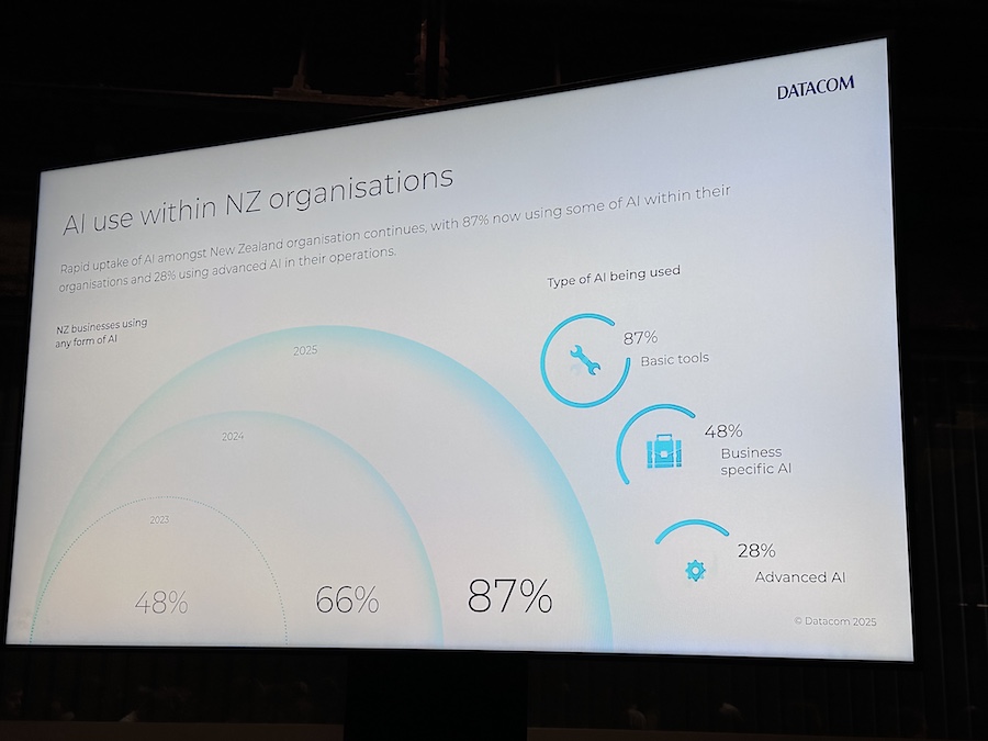 Datacom survey of AI use at Aotearoa AI Summit 2025